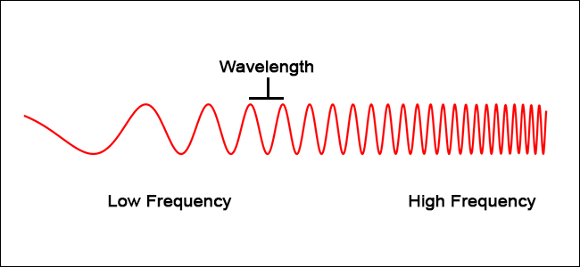 Exemple visuel d'une onde modulante.  À mesure que la fréquence augmente, la longueur d'onde (la distance entre chaque onde) diminue.