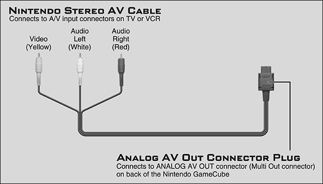 le "Câble AV stéréo Nintendo" diagramme de connexion.