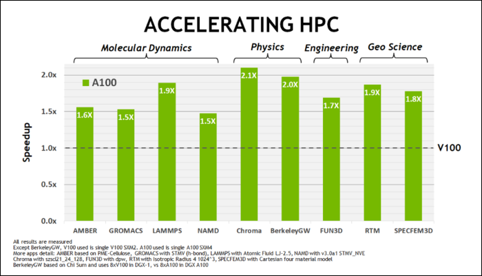 Améliorations des performances HPC