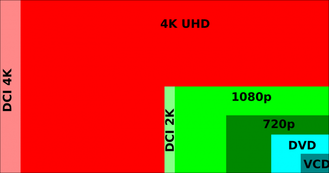 Digital_video_resolutions_ (VCD_to_4K) .svg