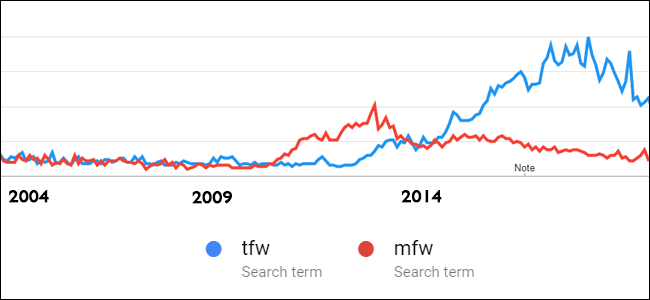 Une capture d'écran de la page Google Trends pour "tfw" et "mfw."