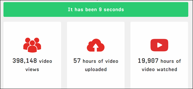 Le site Web everysecond.io.  En 9 secondes, 57 heures de vidéo ont été téléchargées sur Youtube.