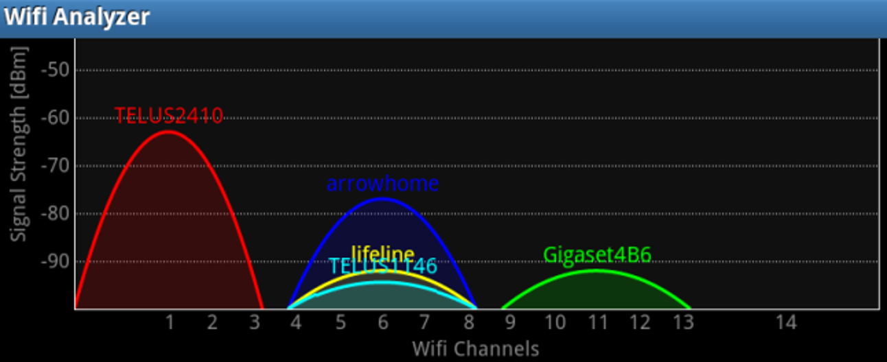 Analysez et optimisez votre réseau sans fil avec l'analyseur Wi-Fi pour Android