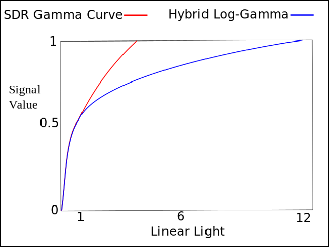 Un graphique linéaire comparant les valeurs du signal et la lumière linéaire de la courbe gamma SDR et de l'hybride log-gamma (HLG).