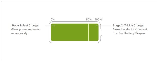 L'image de la batterie montrant que les 80 premiers% sont une charge rapide, les 20% finaux sont une charge d'entretien