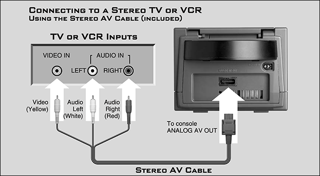 le "Connexion à un téléviseur ou un magnétoscope stéréo à l'aide du câble AV stéréo" diagramme.